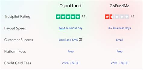 spotfund|spotfund vs gofundme.